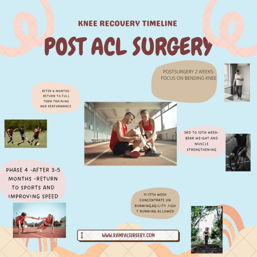 Return to Play: Sports Related Knee Injury (Anterior Cruciate Ligament Surgery) Milestones of recovery Dr Sanjiv Rampal Orthopaedic Consultant Kuala&nbsp;Lumpur