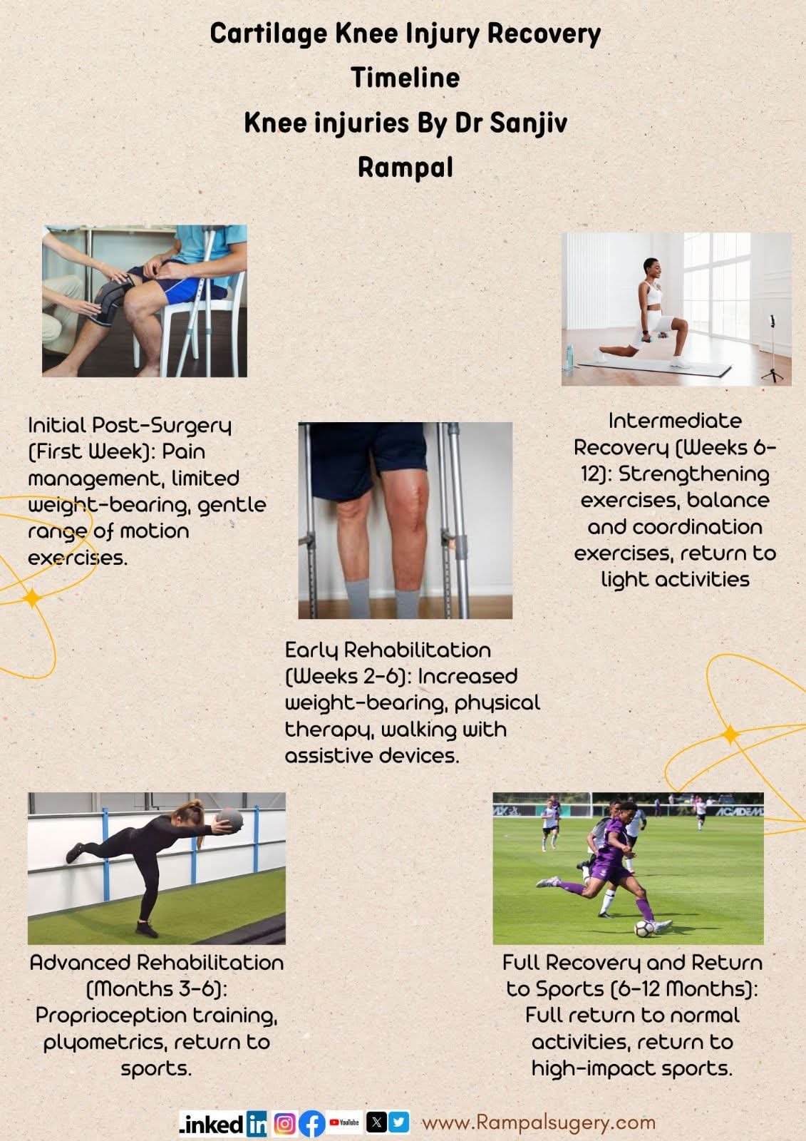 Cartilage Knee Injury Recovery Timeline Dr sanjiv Rampal