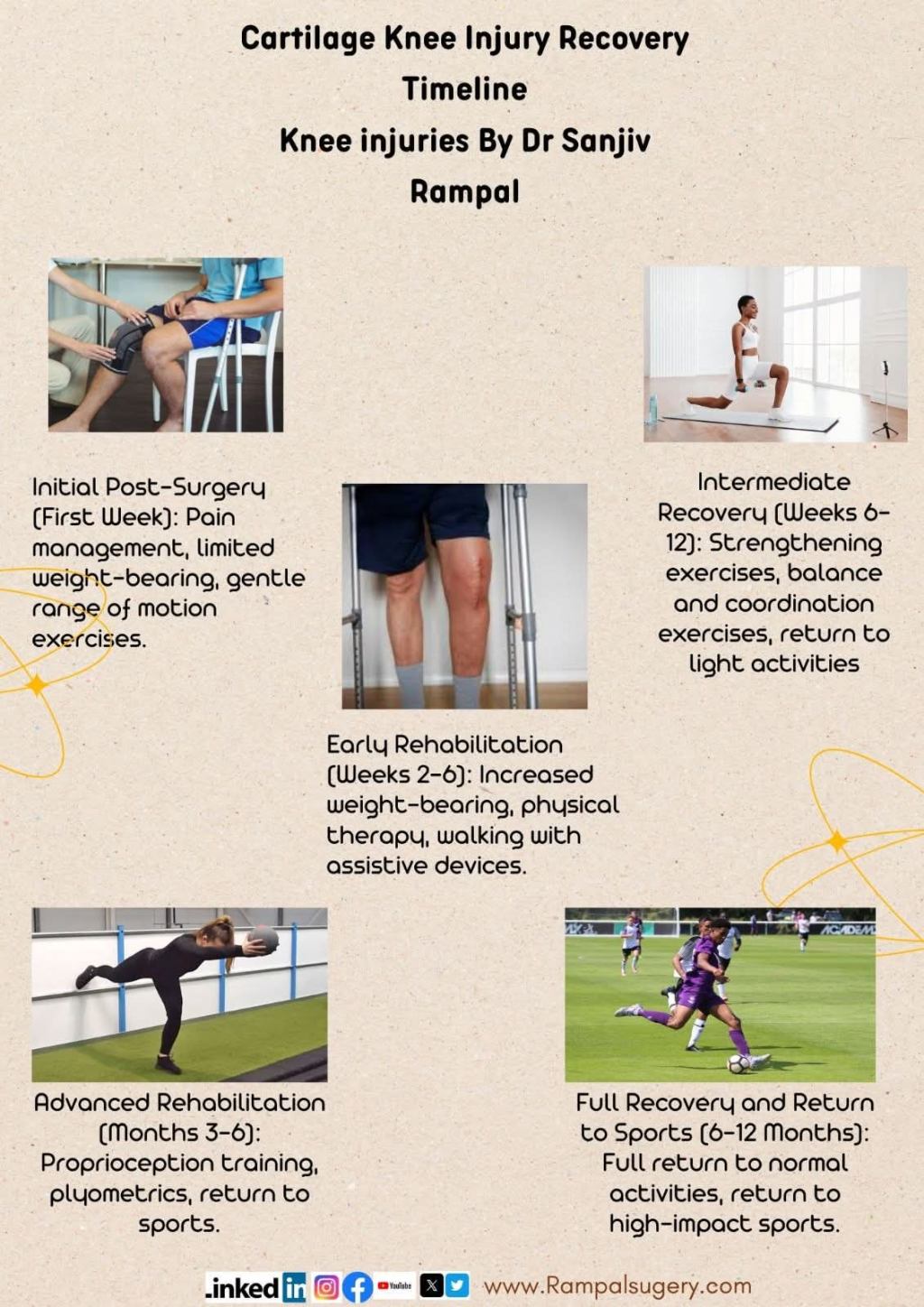Cartilage Knee Injury Recovery Timeline By Dr sanjiv&nbsp;Rampal
